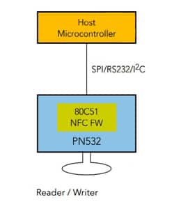 Reader/writer and peer-to-peer NFC architecture